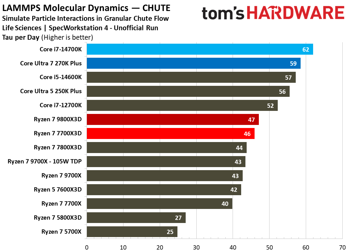 AMD Ryzen 7 7700X3D