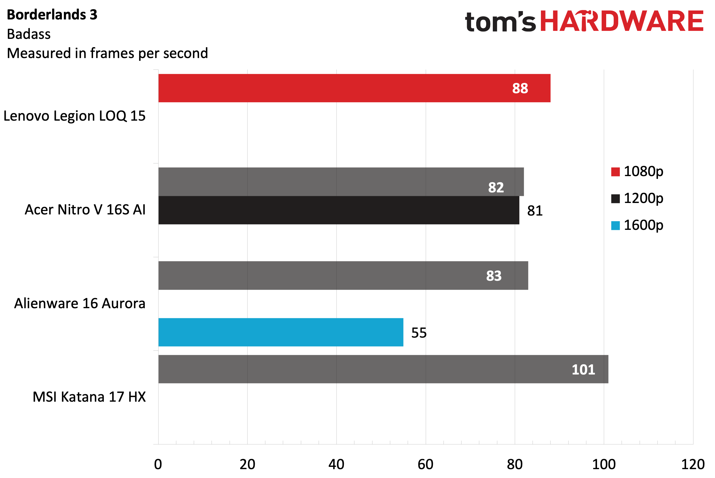 Lenovo Legion LOQ 15 (2025)