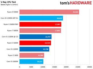 Core i5-11600K vs Ryzen 5 5600X Benchmarks