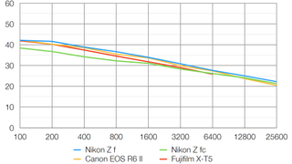 Nikon Zf lab graph