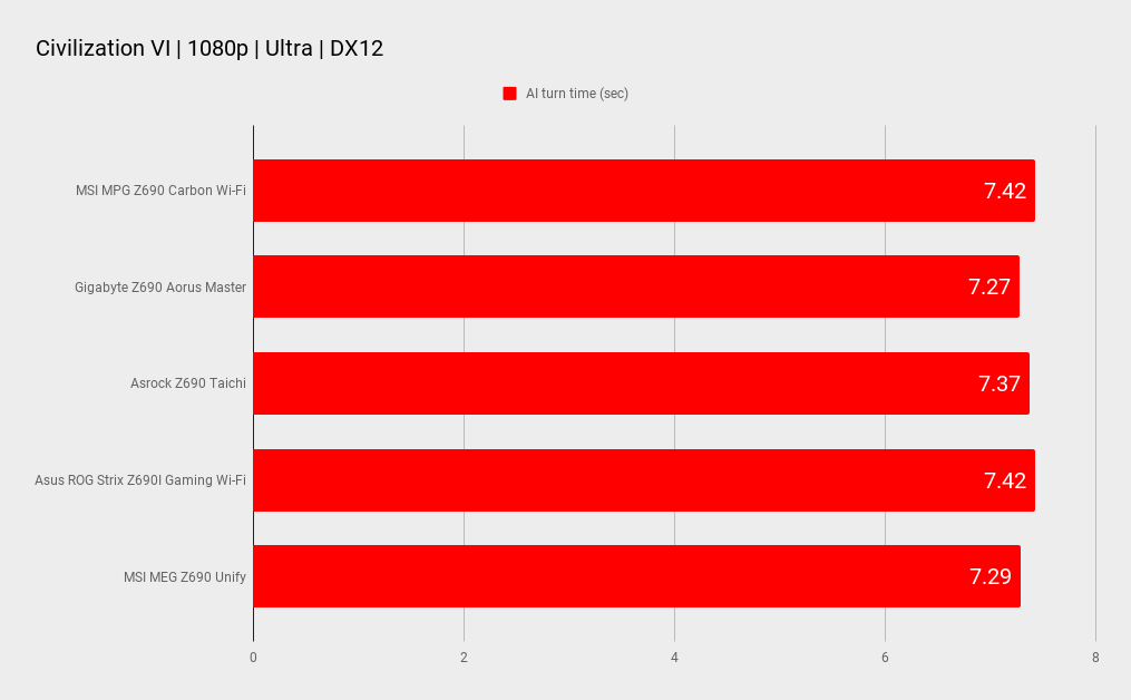 Z690 motherboard benchmarks