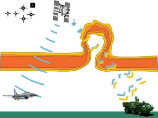 When high frequency radio waves, such as those used for the GPS, travel through a disturbed layer of Earth’s electrically charged atmosphere, the ionosphere, they can be disrupted.