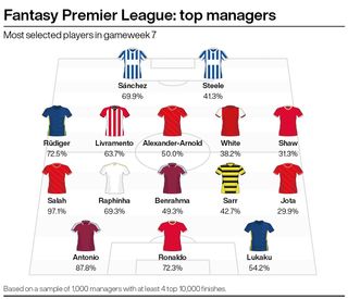 A graphic showing the most popular footballers among elite FPL managers in gameweek seven of the PL season