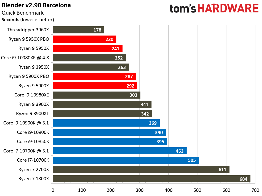 Ryzen 9 5950X and Ryzen 9 5900X Application Benchmarks