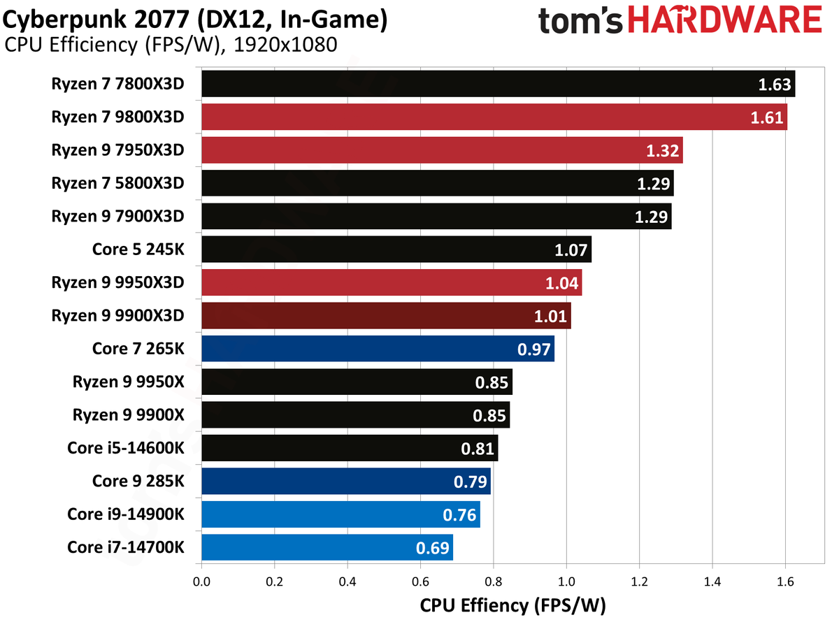 Ryzen 9 9900X3D Review