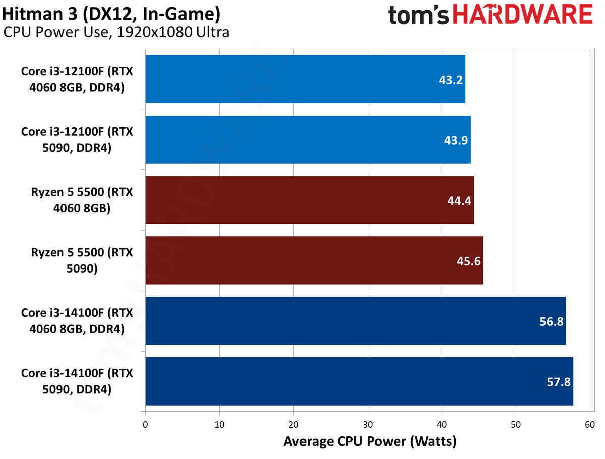 $100 CPU Shootout - Hitman 3 Benchmarks