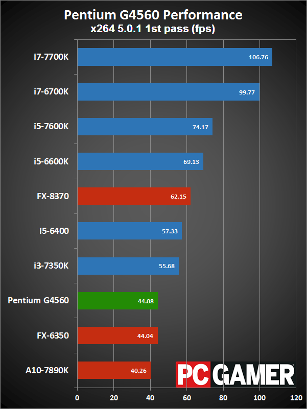 Intel Pentium G4560 Review A Great Budget Gaming Cpu Pc Gamer