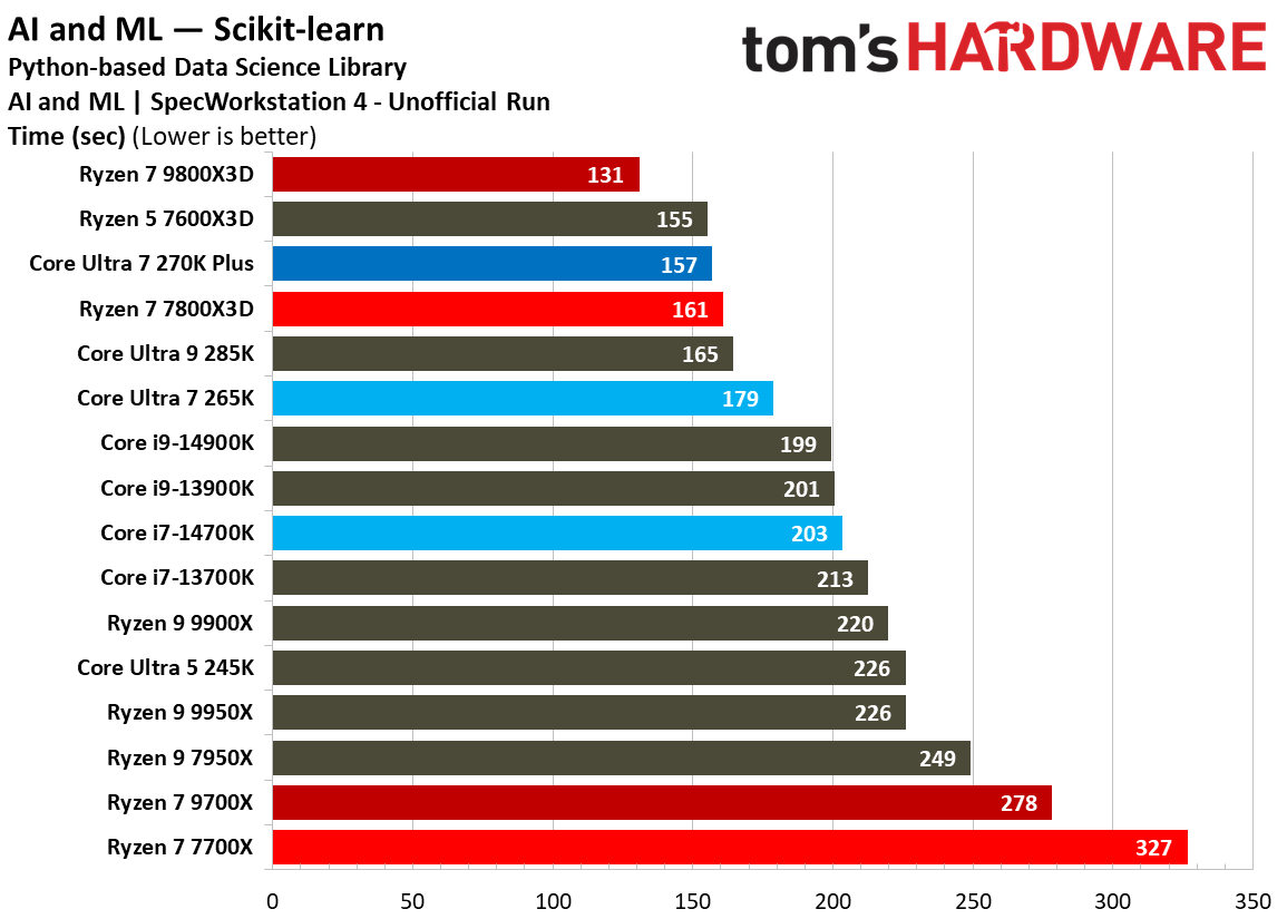 Intel Core Ultra 7 270K Plus