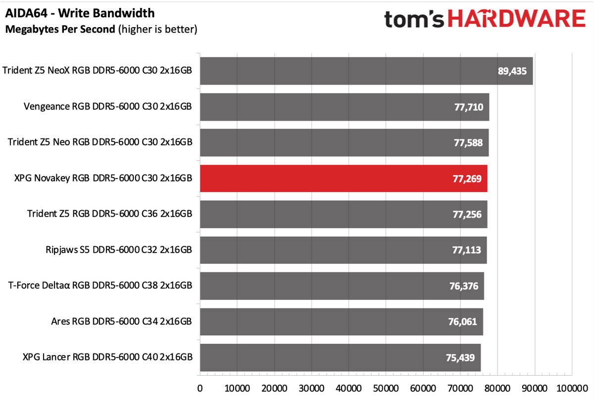 DDR5 Review