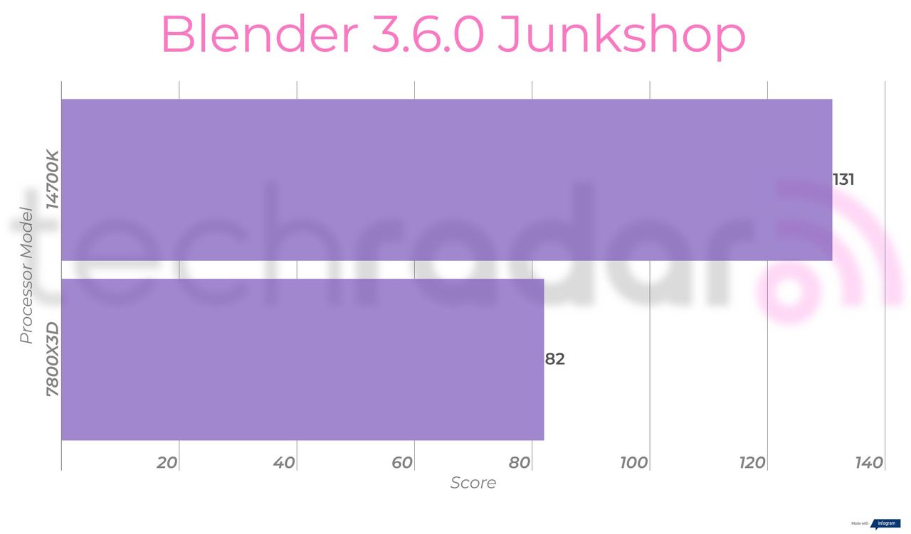 Benchmark results comparing the Intel 14700K vs 7800X3D from AMD