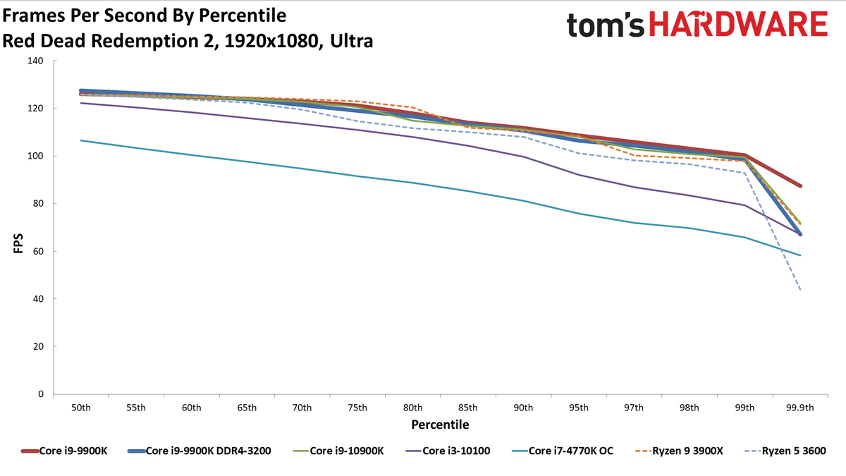 GeForce RTX 3080 FE: 1080p Ultra Percentile