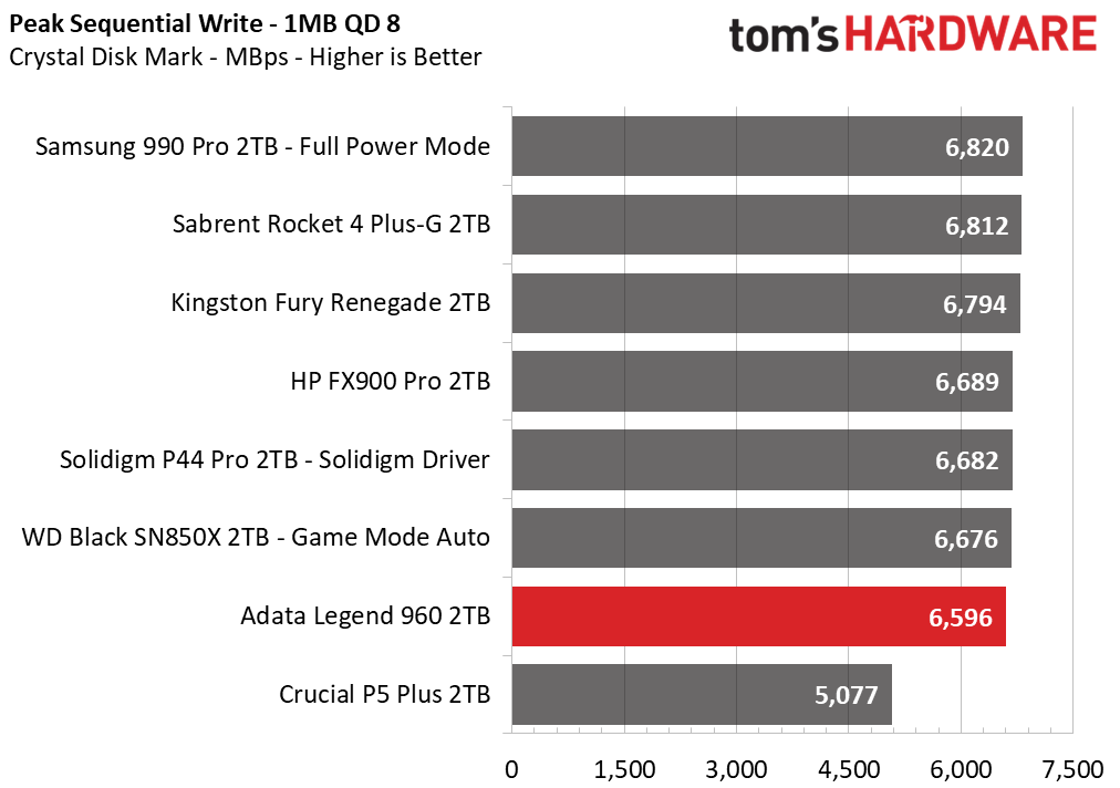 Adata Legend 960 SSD