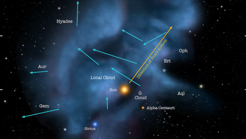 Map of the local interstellar clouds just outside Earth&#039;s solar system, with blue arrows showing in what directions these clouds are moving. The yellow arrow indicates the direction of the sun&#039;s own motion.