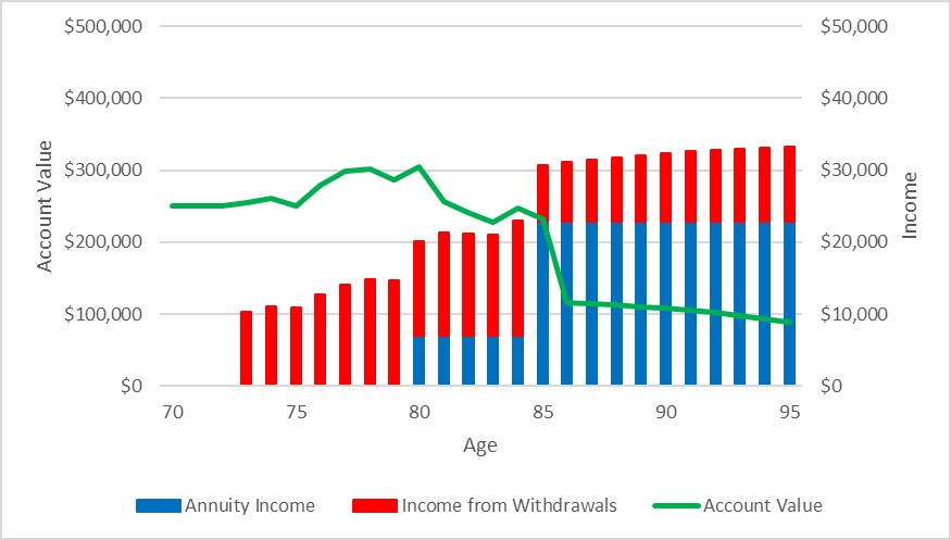 Graphic shows how a fixed index annuity might provide another source of income in retirement.