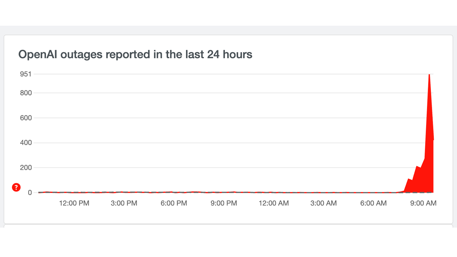 A graph from Downdetector showing ChatGPT is down