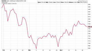 Gold price chart