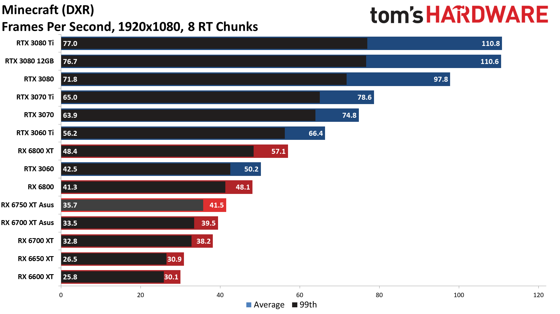 AMD Radeon RX 6750 XT