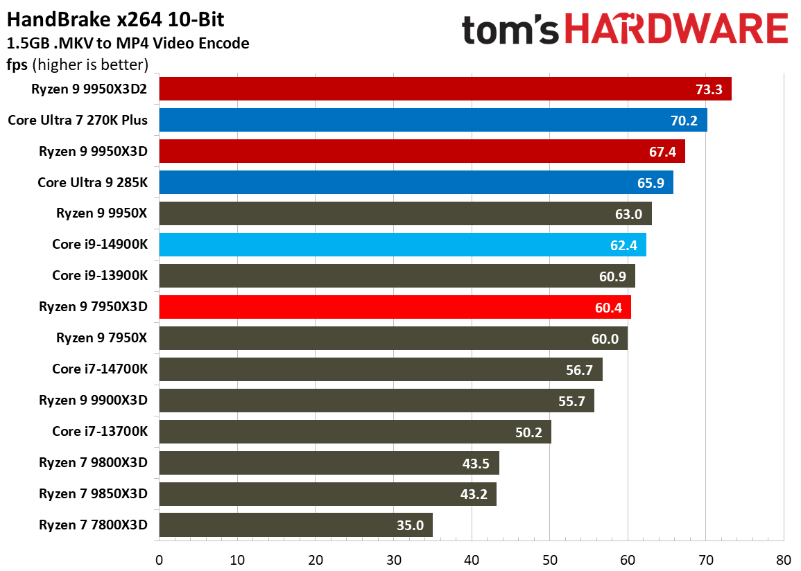 Ryzen 9 9950X3D2 - Encoding