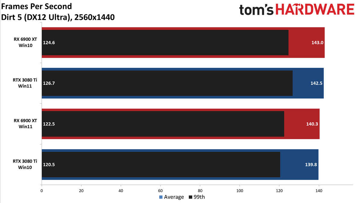 Windows 10 vs Windows 11 GPU performance charts