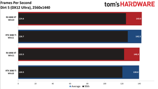 Windows 10 vs Windows 11 GPU performance charts