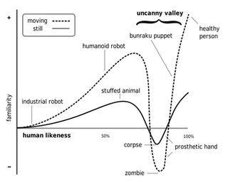 This older interpretation of the graph of the uncanny valley by Masahiro Mori was revised in 2012. The word familiarity is now translated as affinity.