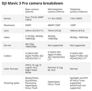 A table showing the DJI Mavic 3 Pro's camera specs