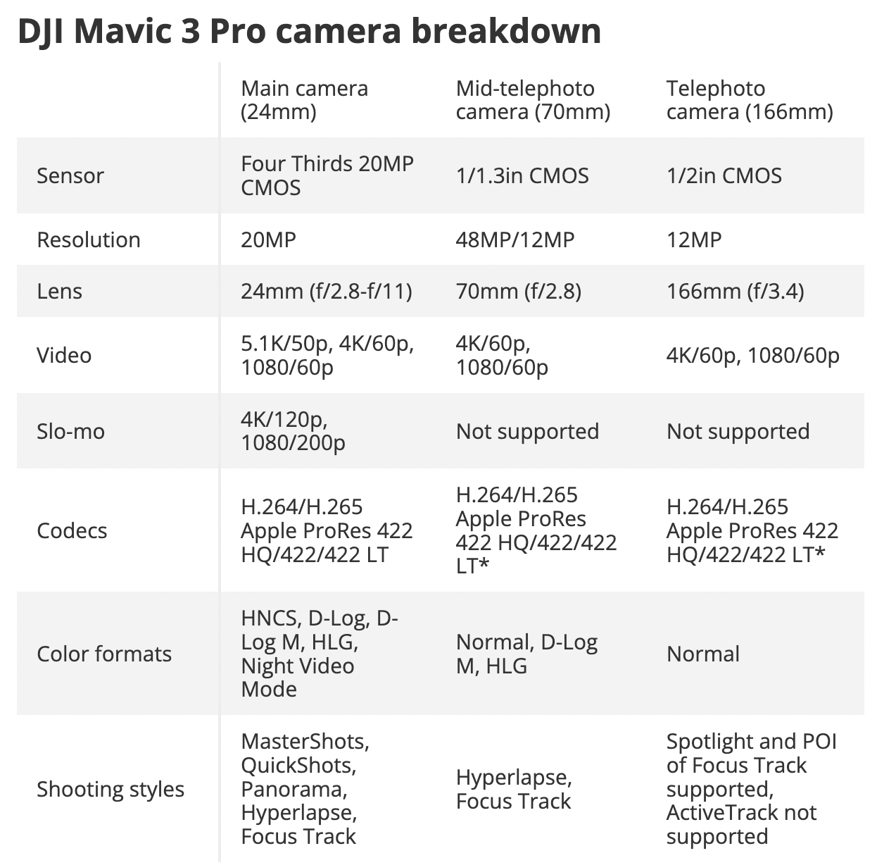 Una tabla que muestra las especificaciones de la cámara del DJI Mavic 3 Pro