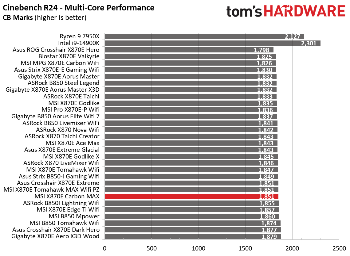MSI X870E Carbon Max Wifi - Synthetic benchmarks
