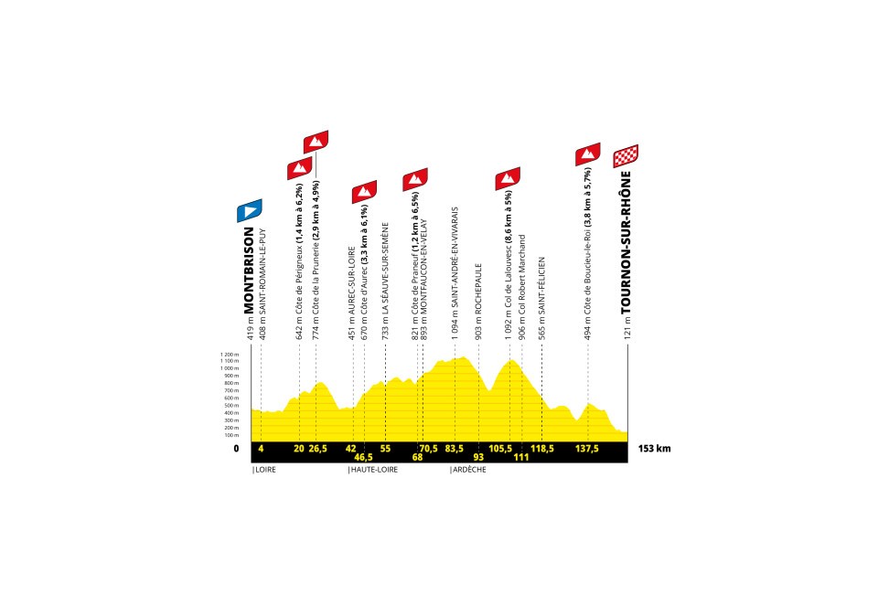 Tour de France Femmes 2026 stage profiles