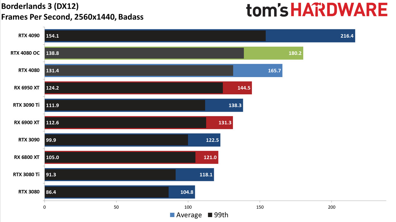 Nvidia GeForce RTX 4080, 1440p Ultra