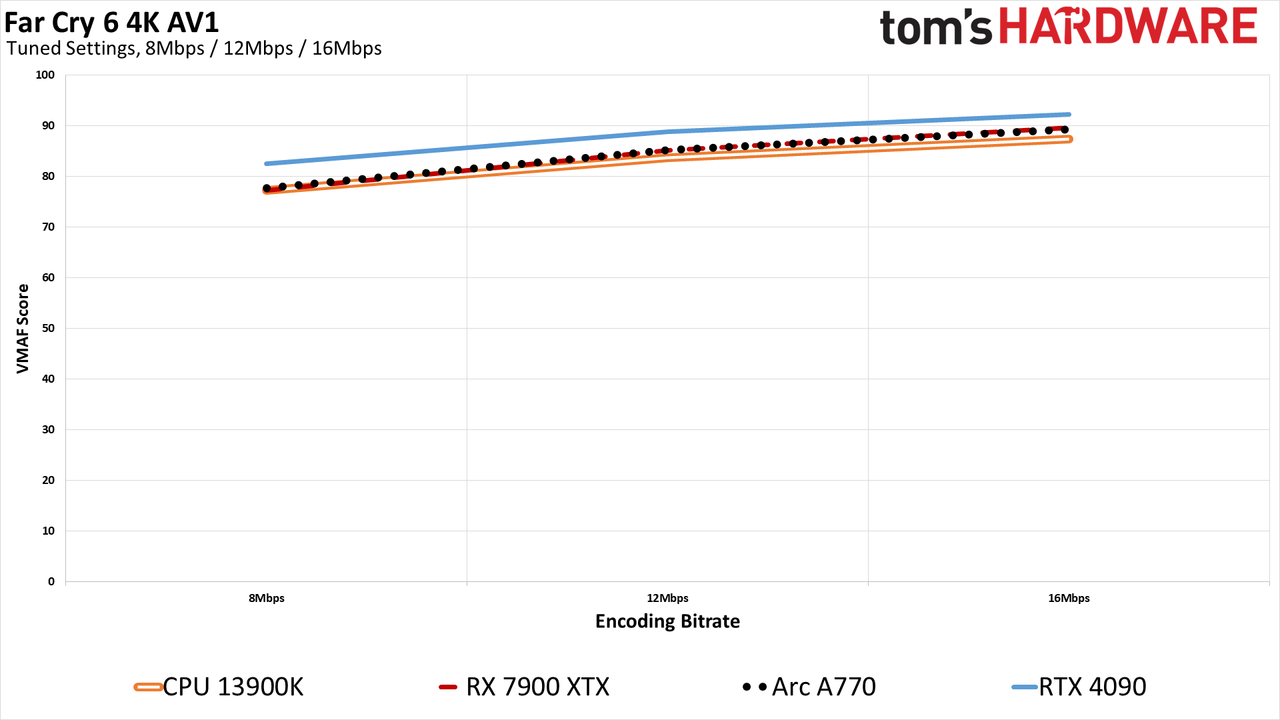 ffmpeg GPU Video Encoding performance and quality charts