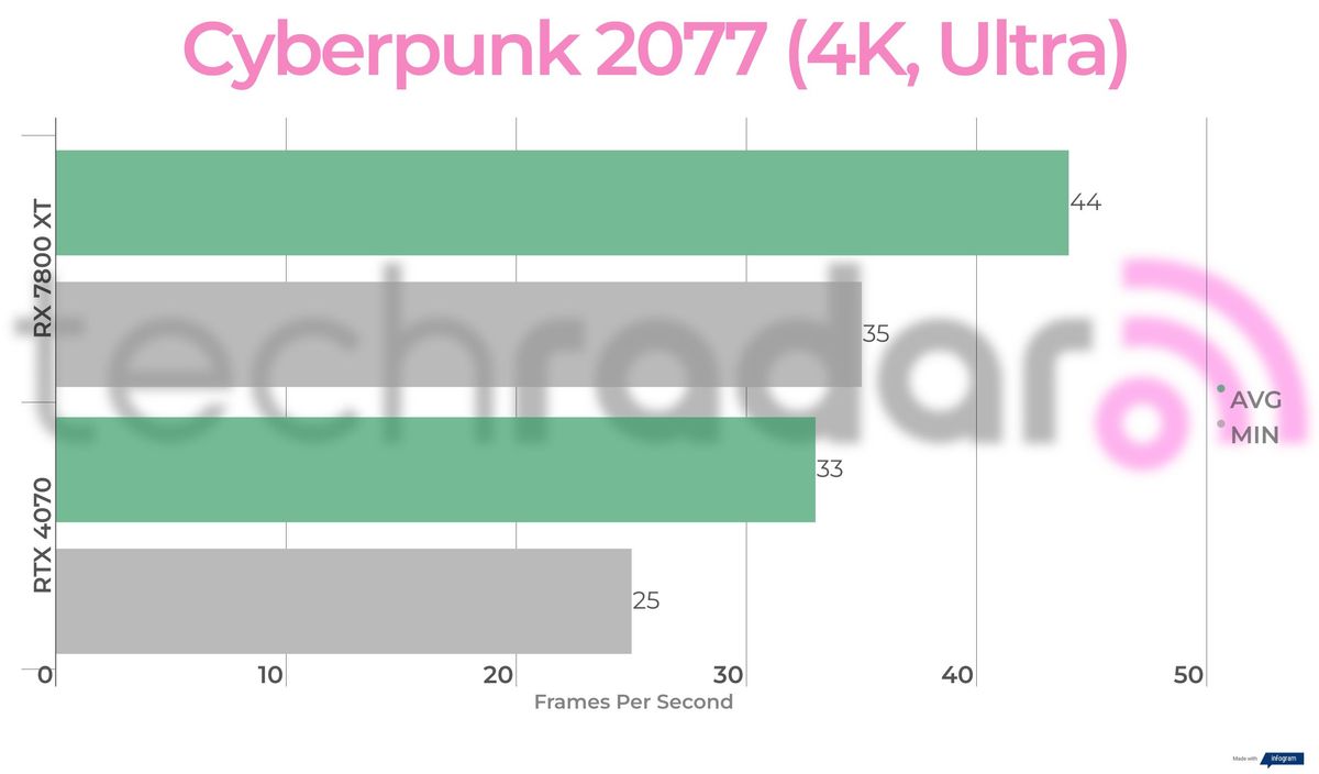 Benchmark results for the 7800 XT vs 4070