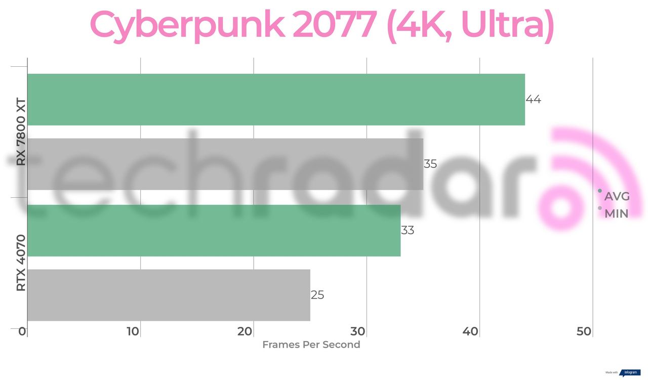 Benchmark results for the 7800 XT vs 4070
