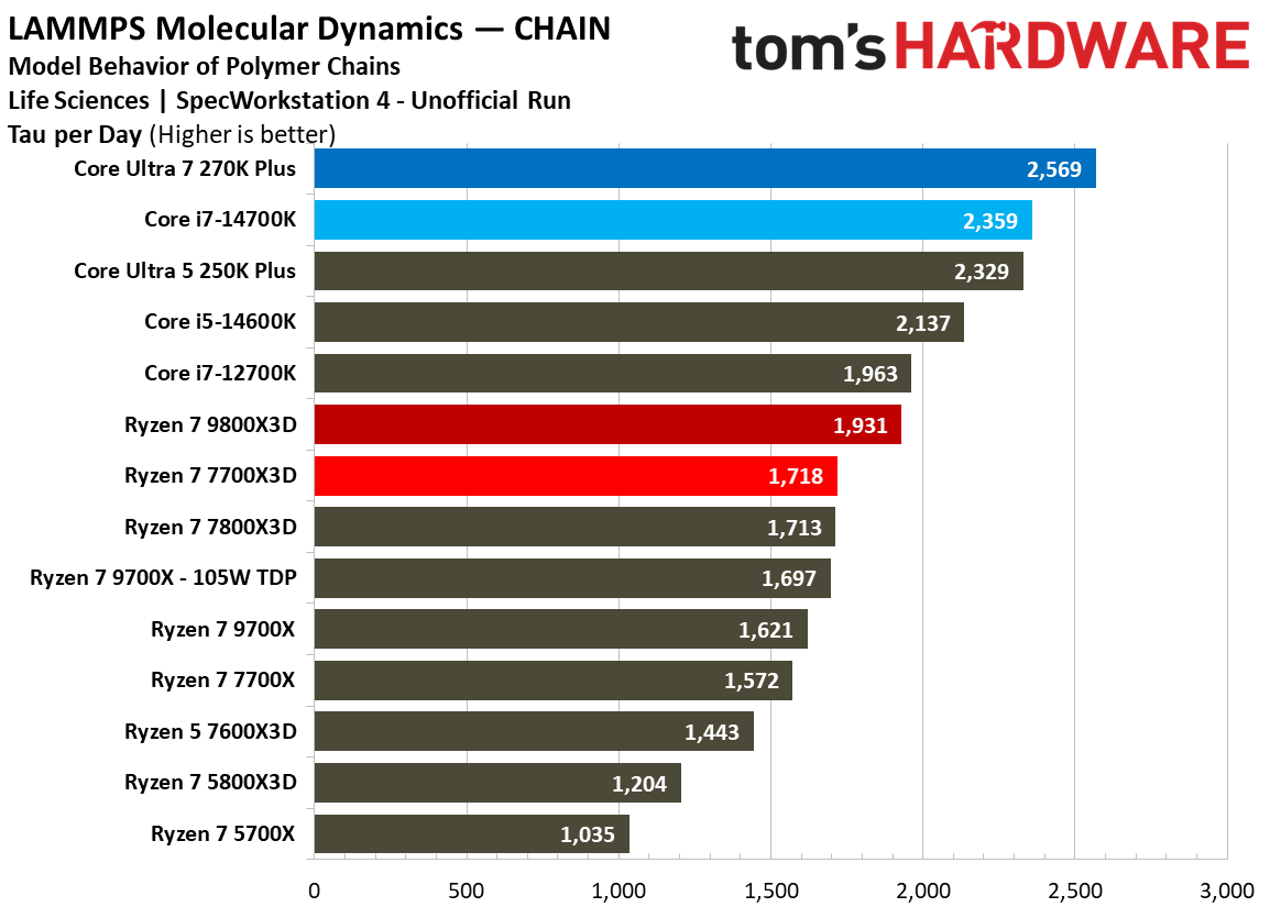 AMD Ryzen 7 7700X3D