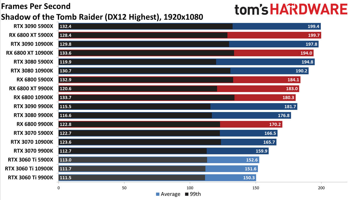 Nvidia GeForce RTX 3060 Ti FE