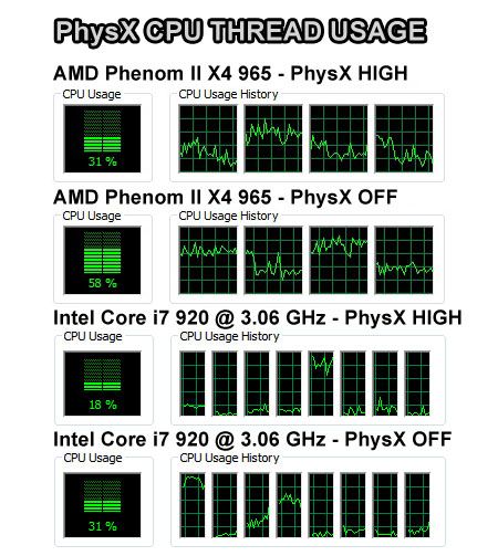 CPU Benchmarks: PhysX Enabled - Batman: Arkham Asylum: GPUs, CPUs, And ...