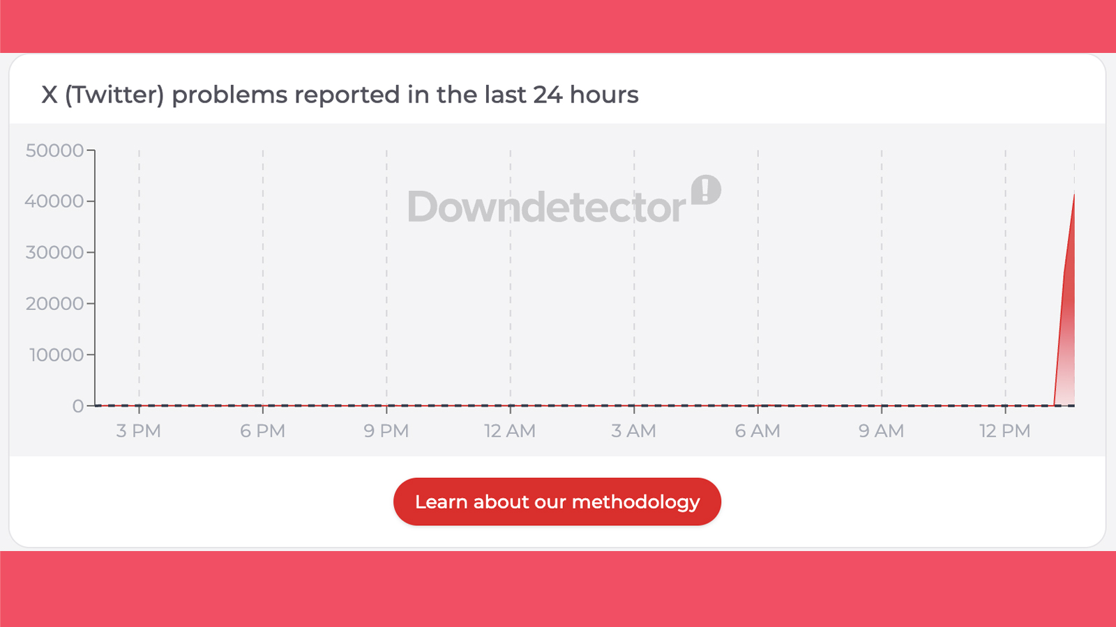 A Downdetector graph showing an X outage