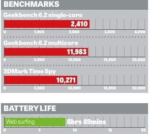 The Framework Laptop 16's performance as compared to benchmarks