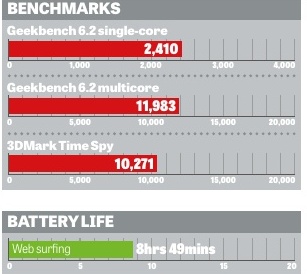 The Framework Laptop 16's performance as compared to benchmarks