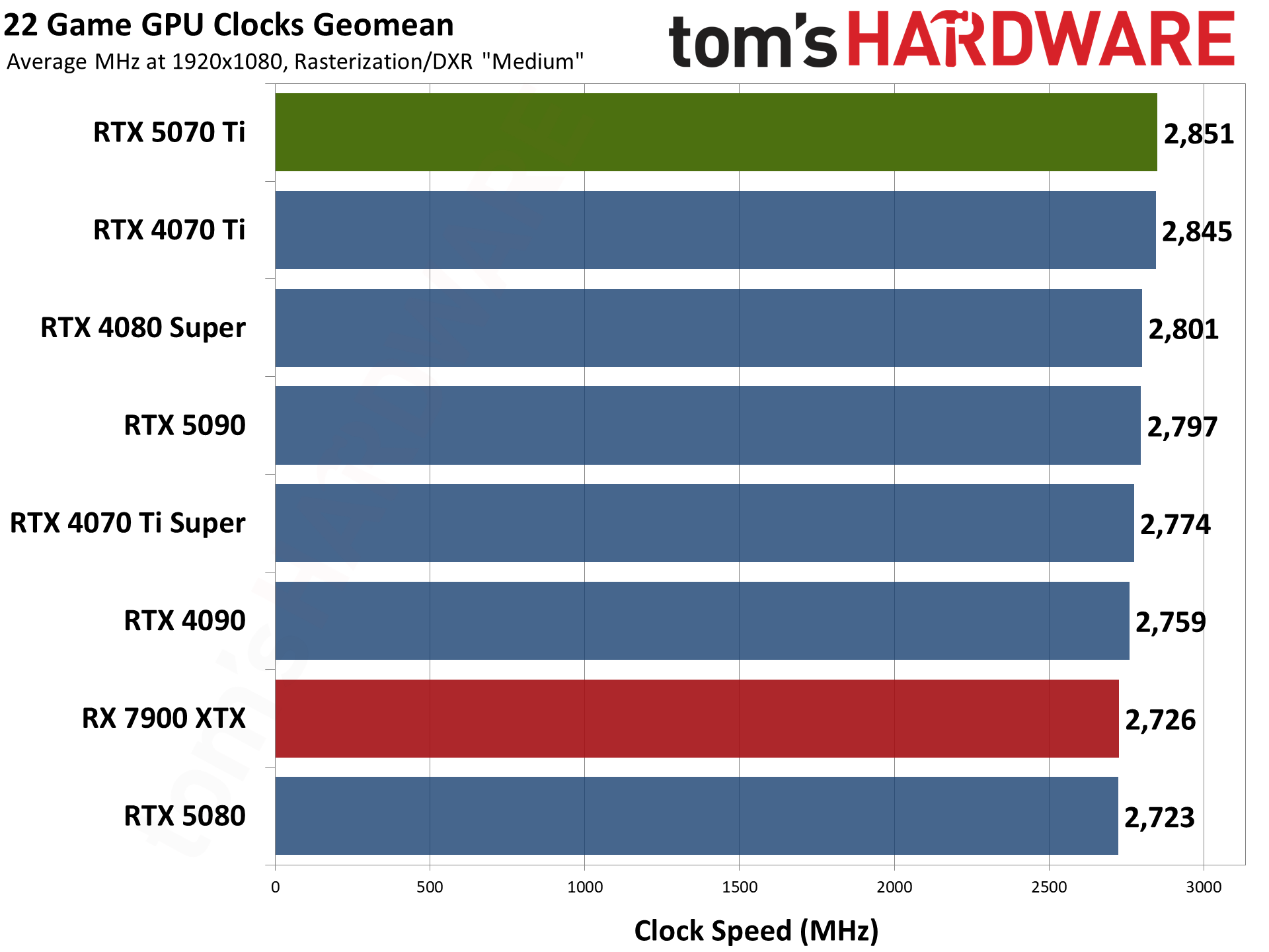 Nvidia GeForce RTX 5070 Ti / Asus RTX 5070 Ti Prime performance charts.