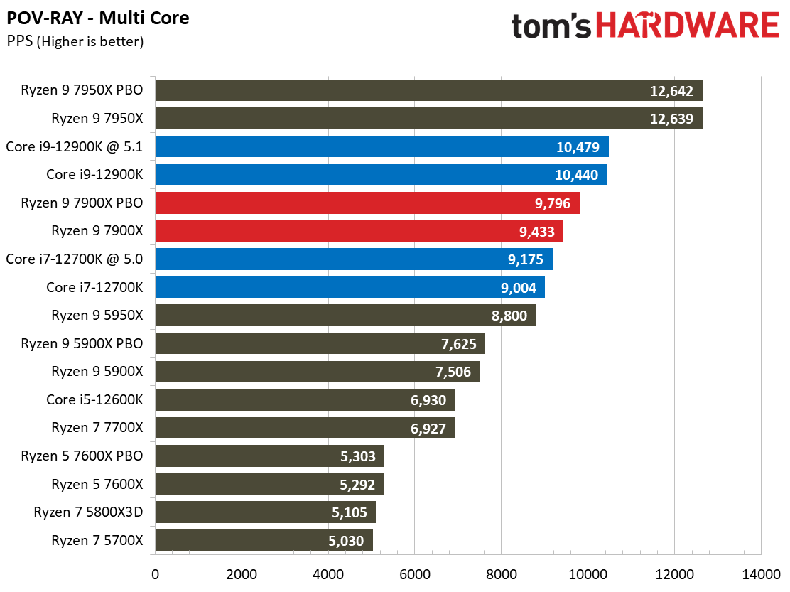 Ryzen 9 7900X