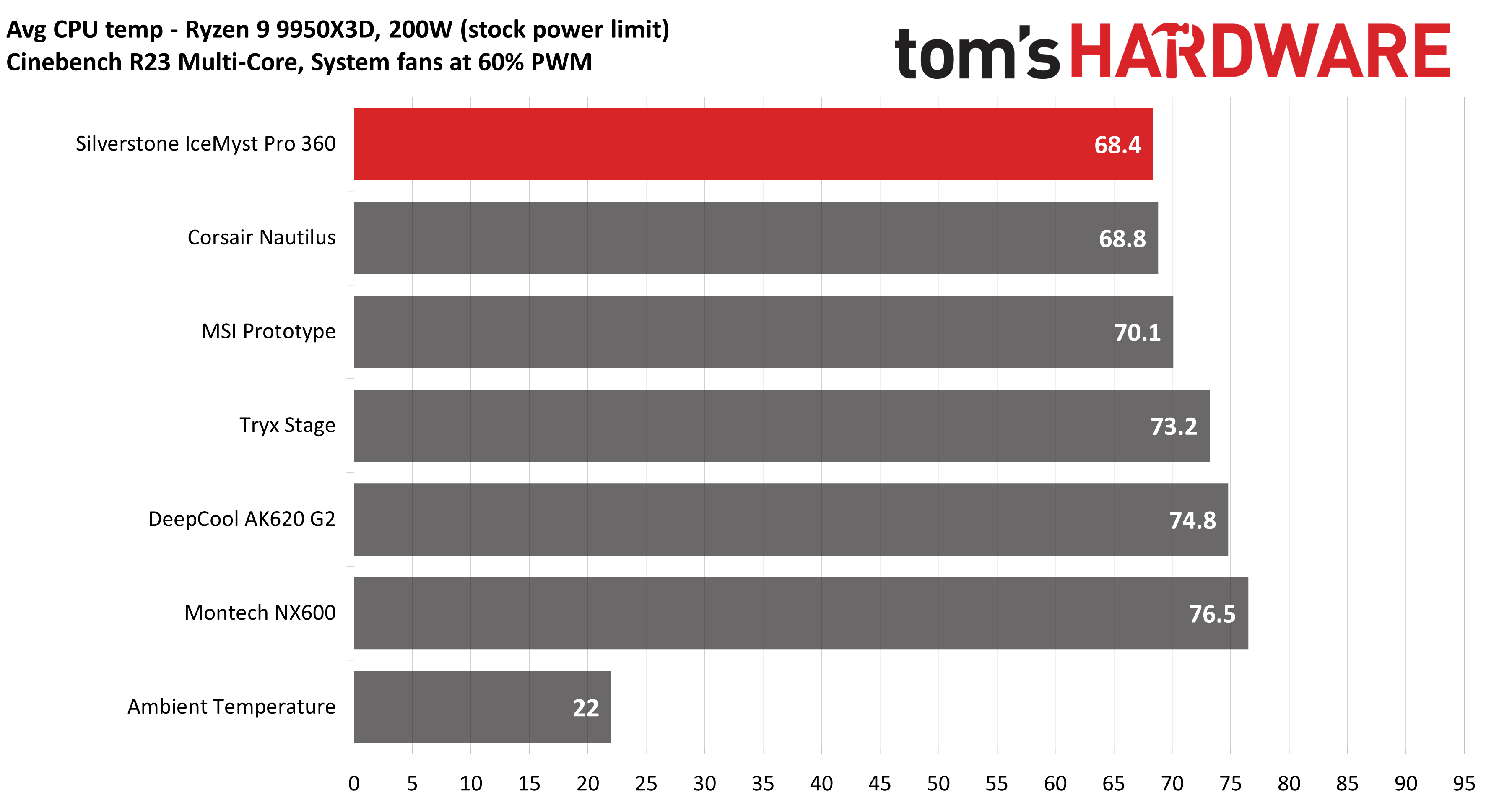 Silverstone IceMyst Pro 360 Pro