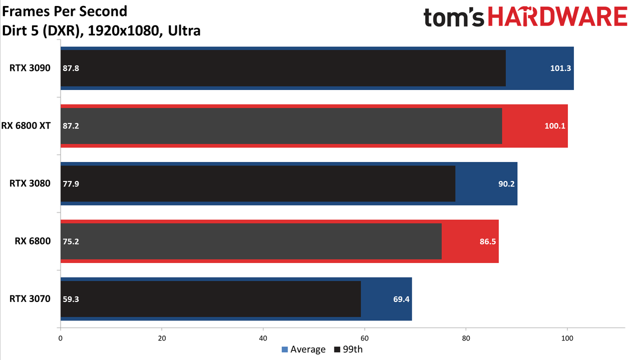 Radeon RX 6800 Series Ray Tracing Performance