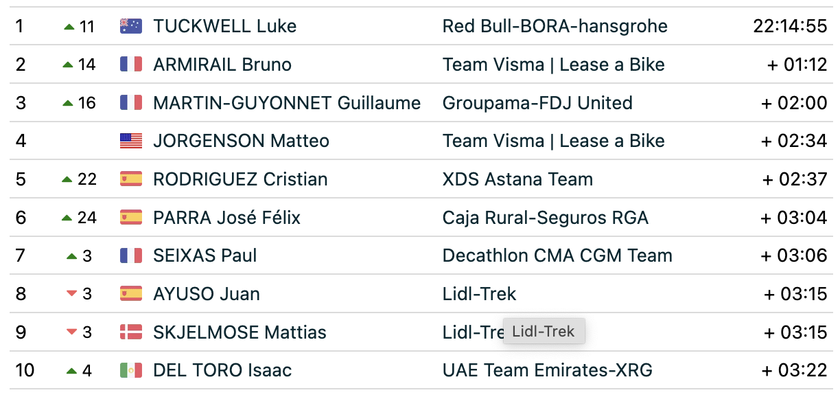 Top ten on GC after stage 6 of the Tour Auvergne-Rh&ocirc;ne-Alpes