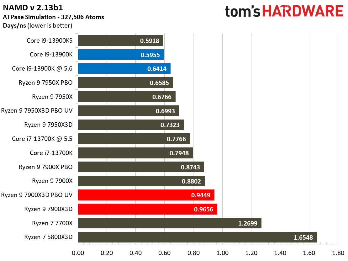AMD Ryzen 9 7900X3D