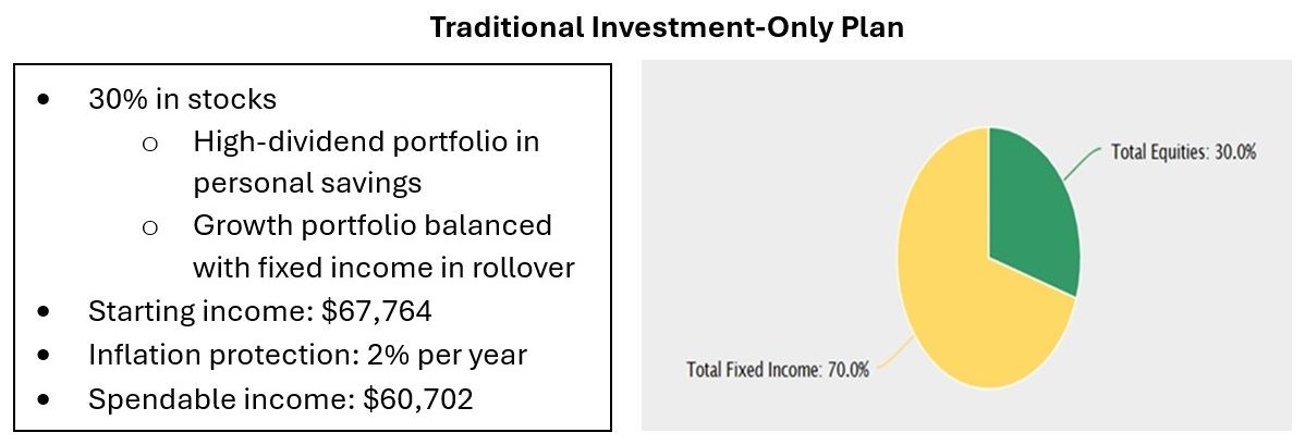 Elements of a traditional investment-only plan