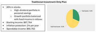 Elements of a traditional investment-only plan