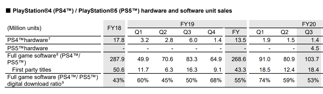Sony PS5 vendite 2020