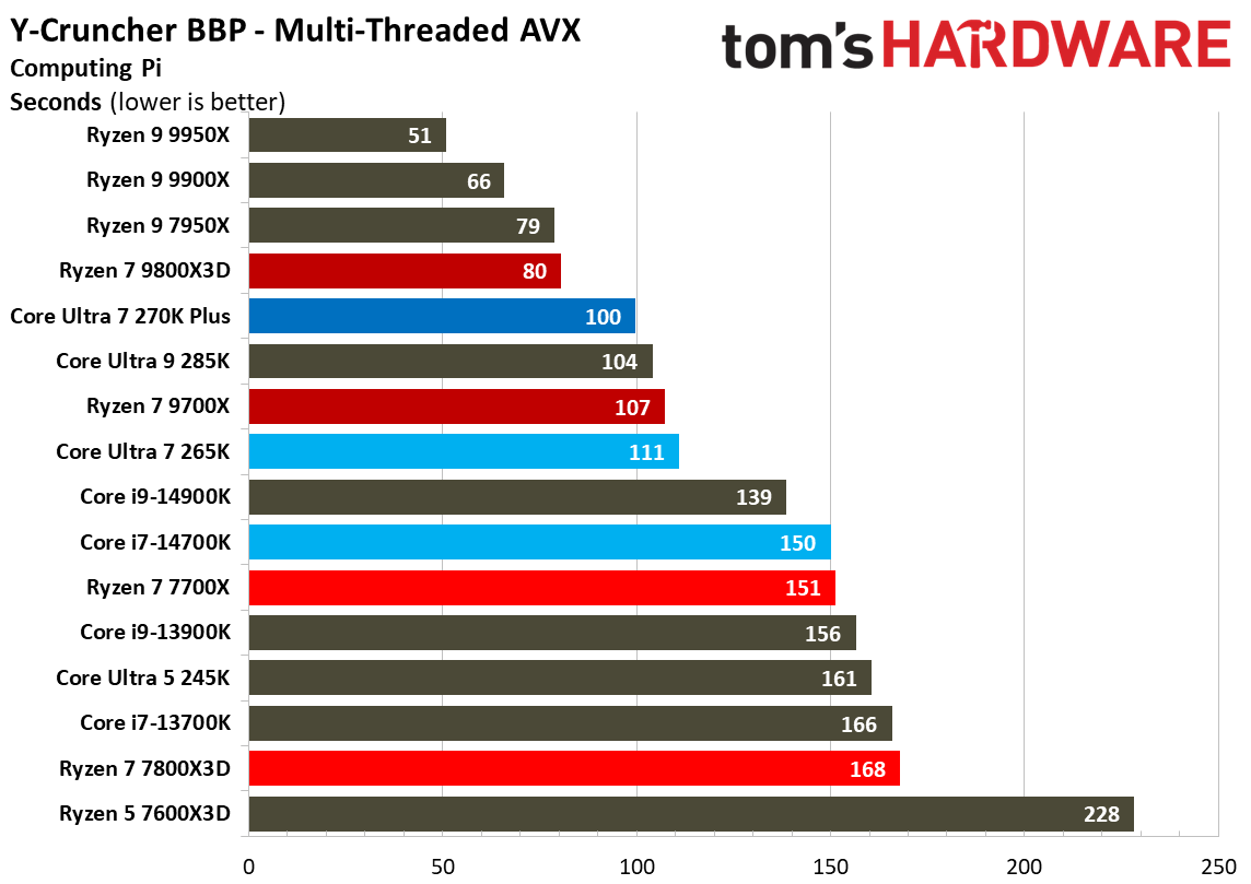 Intel Core Ultra 7 270K Plus