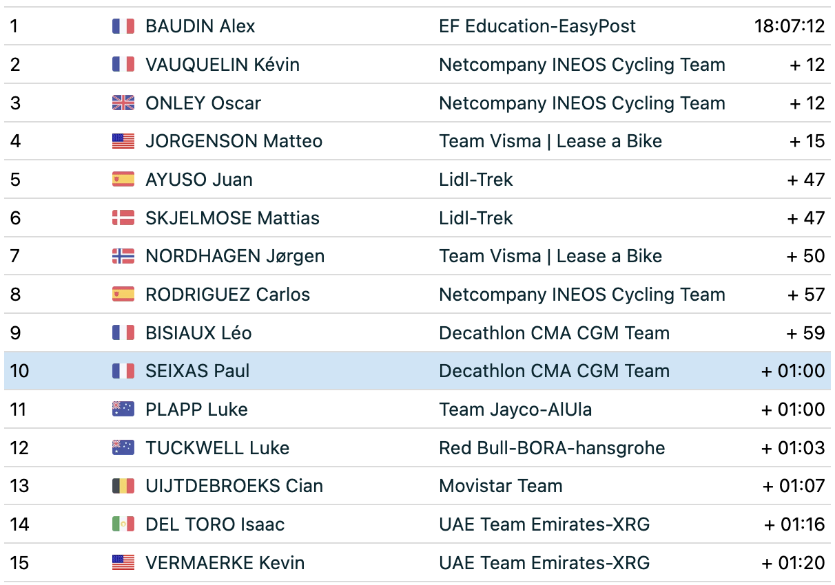 GC top 15 before stage 6 of Tour Auvergne-Rh&amp;ocirc;ne-Alpes